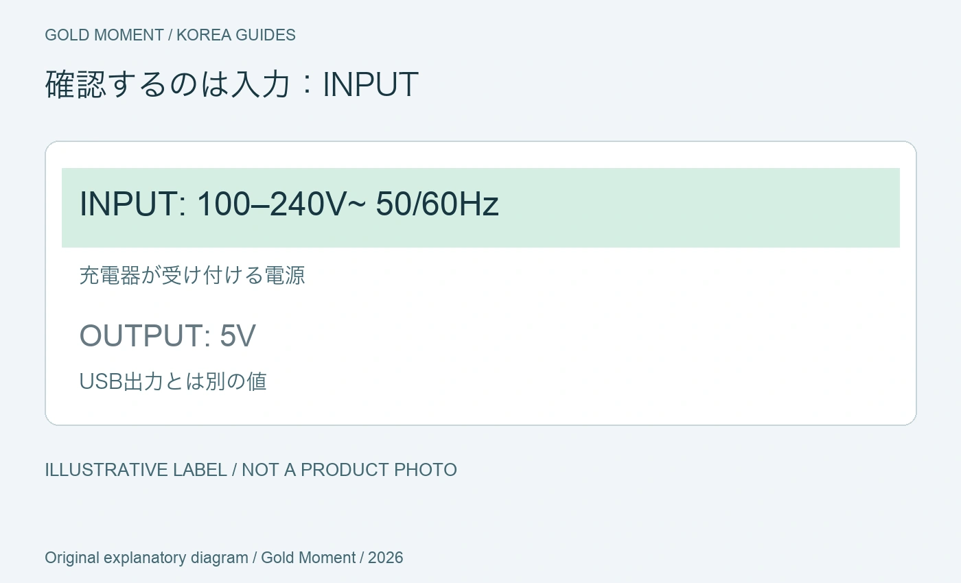 確認するのは入力:INPUT
