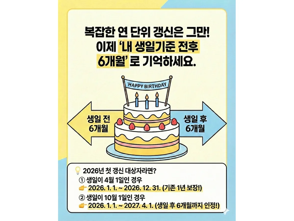 생일 케이크 양옆에 전후 6개월을 표시하고 아래에 갱신 기간 예시를 적은 안내물이다.