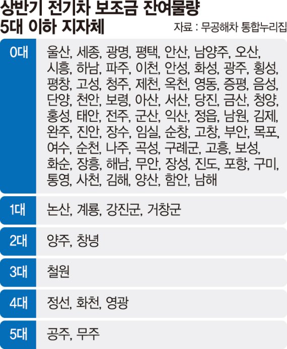 지역별 전기차 보조금 잔여 물량 조회 화면 또는 지자체 보조금 공고 현수막
